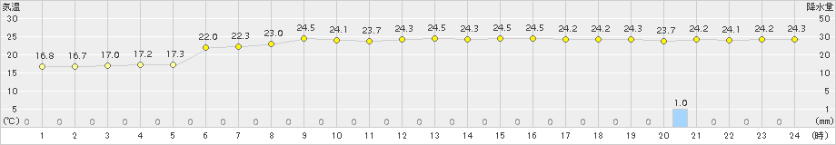 笠利(>2015年10月30日)のアメダスグラフ