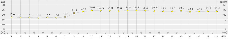 喜界島(>2015年10月30日)のアメダスグラフ