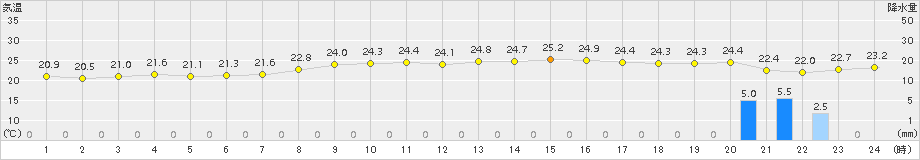 伊仙(>2015年10月30日)のアメダスグラフ