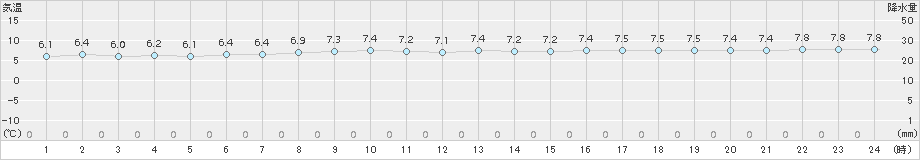 浜益(>2015年10月31日)のアメダスグラフ