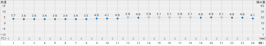 雄武(>2015年10月31日)のアメダスグラフ