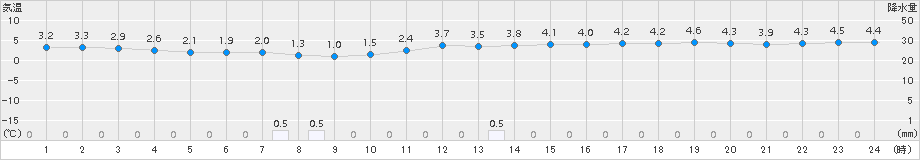 西興部(>2015年10月31日)のアメダスグラフ