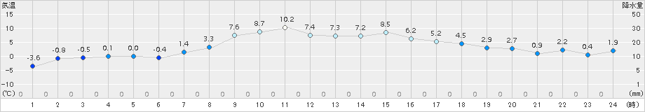 別海(>2015年10月31日)のアメダスグラフ