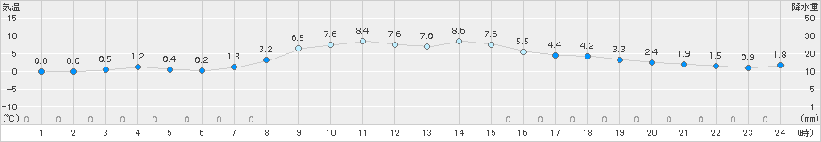 厚床(>2015年10月31日)のアメダスグラフ