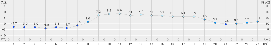 中徹別(>2015年10月31日)のアメダスグラフ