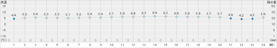 本別(>2015年10月31日)のアメダスグラフ