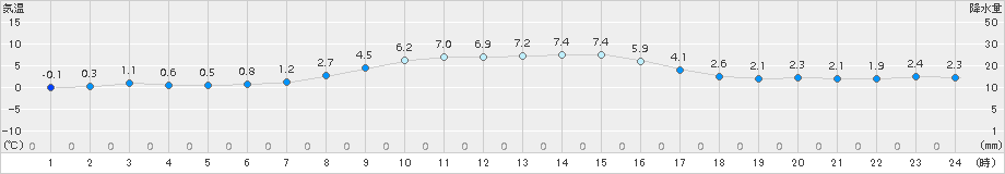 糠内(>2015年10月31日)のアメダスグラフ