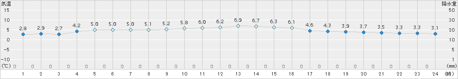厚真(>2015年10月31日)のアメダスグラフ