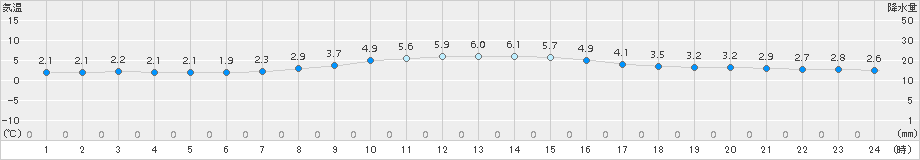 穂別(>2015年10月31日)のアメダスグラフ