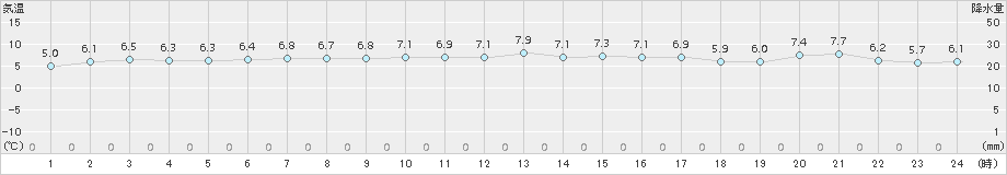 日高門別(>2015年10月31日)のアメダスグラフ