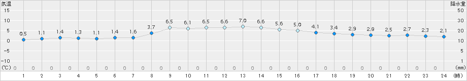 新和(>2015年10月31日)のアメダスグラフ