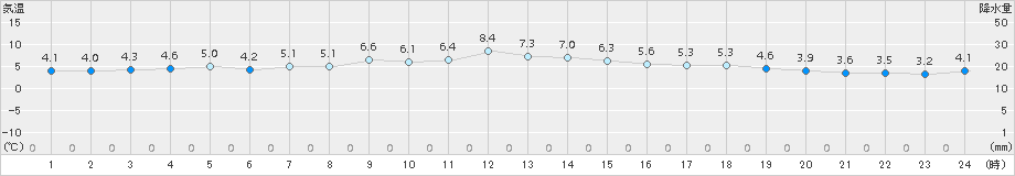 中杵臼(>2015年10月31日)のアメダスグラフ