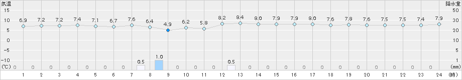 今別(>2015年10月31日)のアメダスグラフ