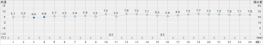 六ケ所(>2015年10月31日)のアメダスグラフ