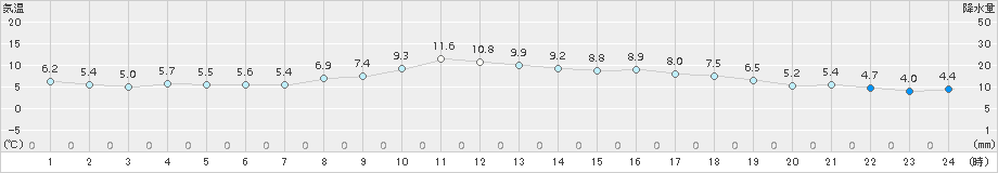 八戸(>2015年10月31日)のアメダスグラフ