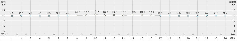 能代(>2015年10月31日)のアメダスグラフ