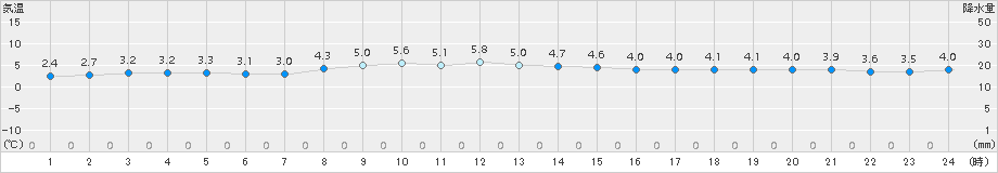 八幡平(>2015年10月31日)のアメダスグラフ