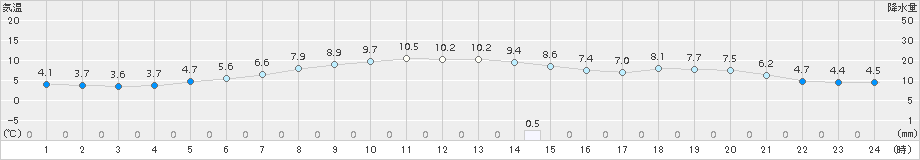 岩見三内(>2015年10月31日)のアメダスグラフ