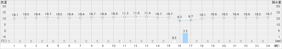 本荘(>2015年10月31日)のアメダスグラフ