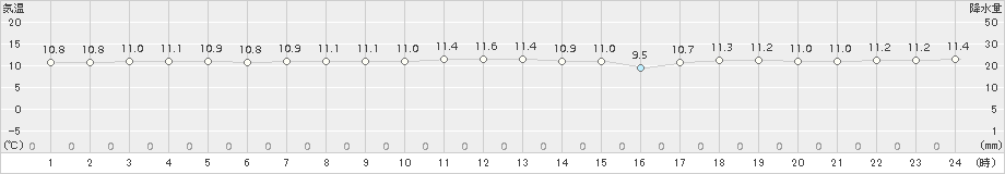 にかほ(>2015年10月31日)のアメダスグラフ