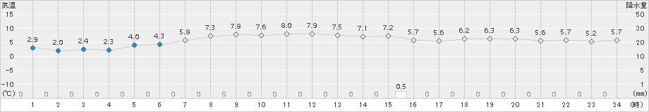 荒屋(>2015年10月31日)のアメダスグラフ