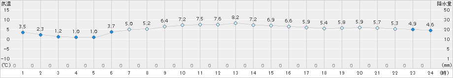 葛巻(>2015年10月31日)のアメダスグラフ