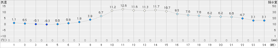 普代(>2015年10月31日)のアメダスグラフ
