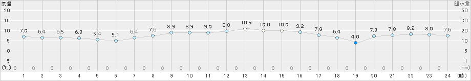 大衡(>2015年10月31日)のアメダスグラフ