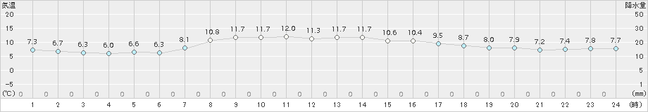 石巻(>2015年10月31日)のアメダスグラフ