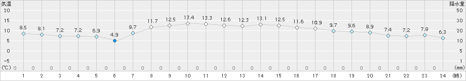 名取(>2015年10月31日)のアメダスグラフ