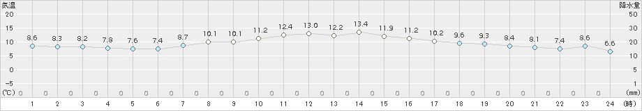 白石(>2015年10月31日)のアメダスグラフ