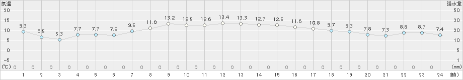 亘理(>2015年10月31日)のアメダスグラフ