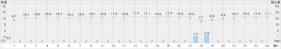 浜中(>2015年10月31日)のアメダスグラフ