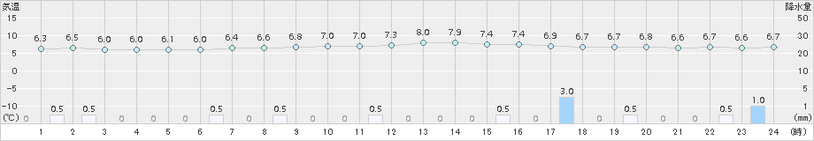 新庄(>2015年10月31日)のアメダスグラフ