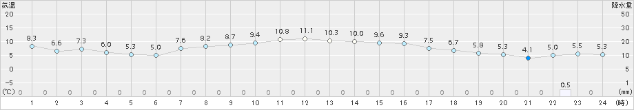 茂庭(>2015年10月31日)のアメダスグラフ