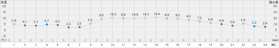 船引(>2015年10月31日)のアメダスグラフ