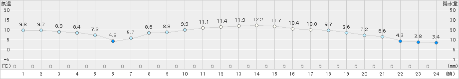 大田原(>2015年10月31日)のアメダスグラフ