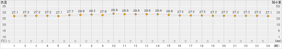 南鳥島(>2015年10月31日)のアメダスグラフ