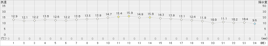 佐倉(>2015年10月31日)のアメダスグラフ