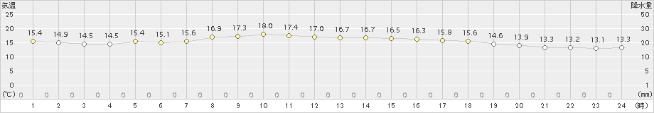 勝浦(>2015年10月31日)のアメダスグラフ