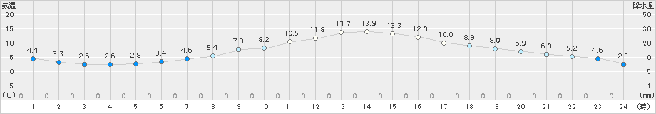 佐久(>2015年10月31日)のアメダスグラフ