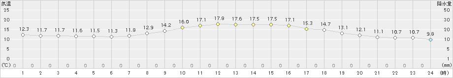 富士(>2015年10月31日)のアメダスグラフ