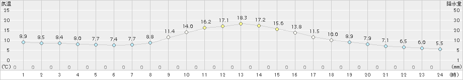 佐久間(>2015年10月31日)のアメダスグラフ