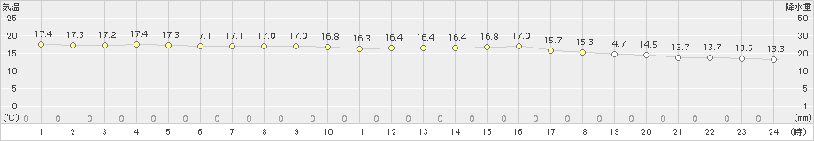 石廊崎(>2015年10月31日)のアメダスグラフ