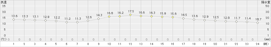 大府(>2015年10月31日)のアメダスグラフ