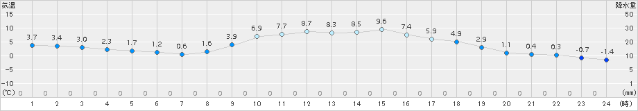 宮之前(>2015年10月31日)のアメダスグラフ