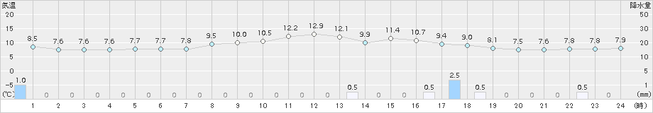 羽茂(>2015年10月31日)のアメダスグラフ