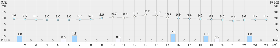 巻(>2015年10月31日)のアメダスグラフ