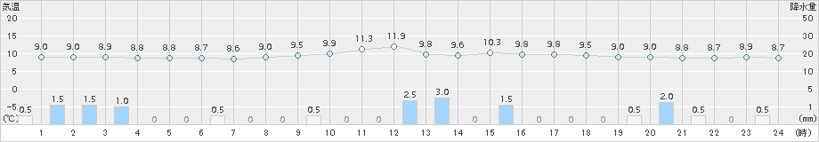 長岡(>2015年10月31日)のアメダスグラフ