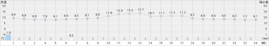 伏木(>2015年10月31日)のアメダスグラフ